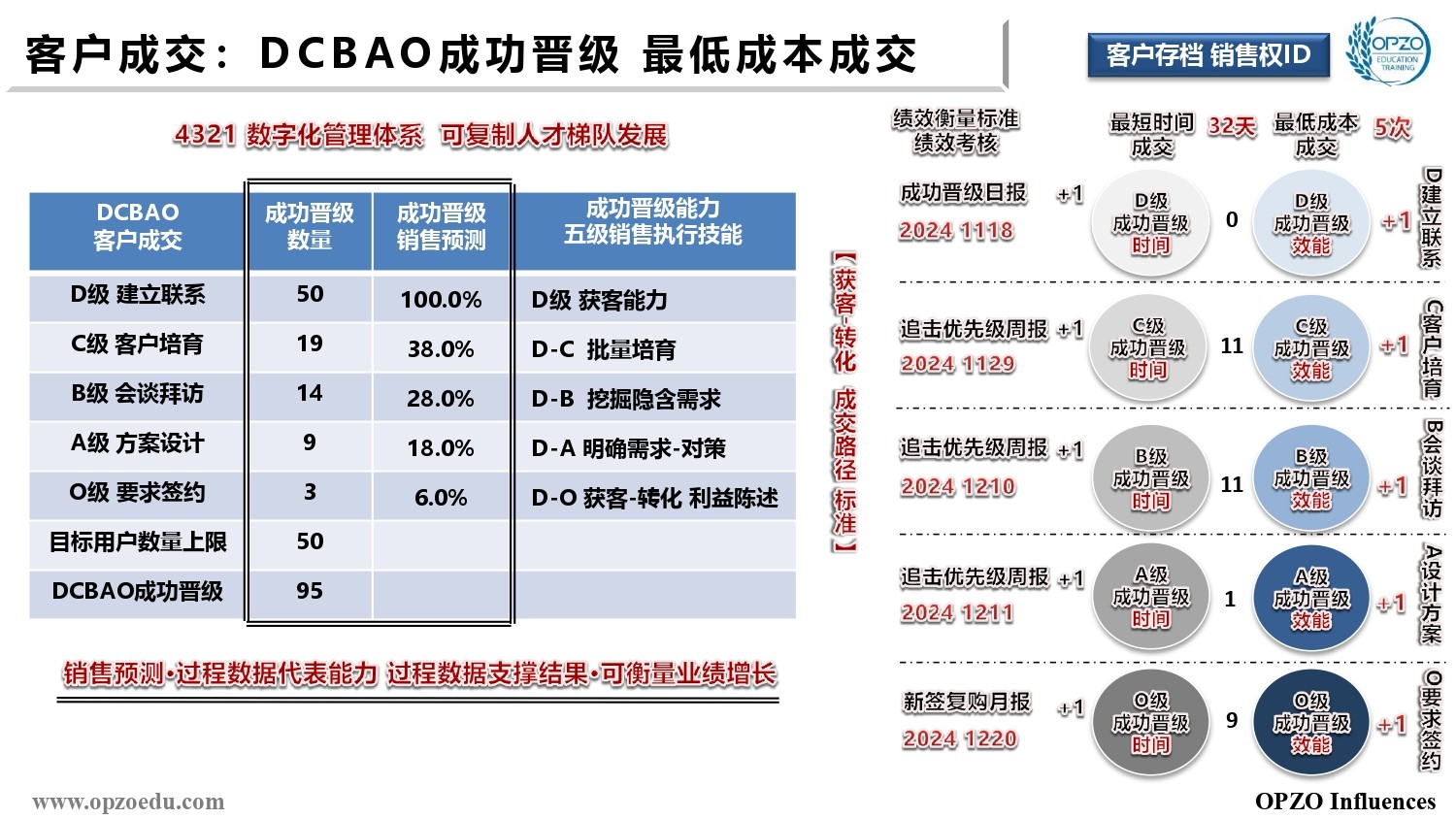 4321客户成交 DCBAO成功晋级 最低成本成交.jpg